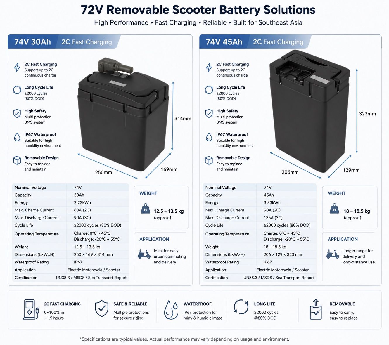 CELERCH dual battery packs — 72V 50Ah & 72V 29Ah